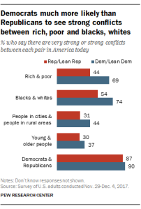 Democrats much more likely than Republicans to see strong conflicts between rich, poor and blacks, whites
