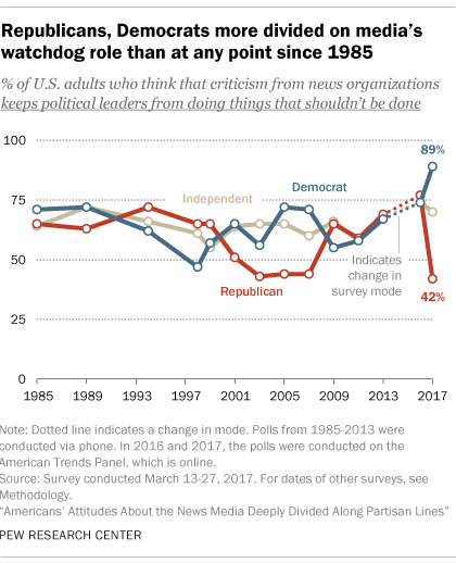 Republicans, Democrats more divided on media’s watchdog role than at any point since 1985