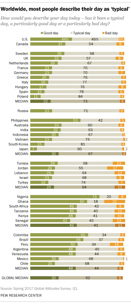 Worldwide, most people describe their day as ‘typical’