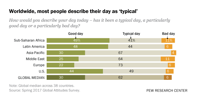 Worldwide, most people describe their day as ‘typical’
