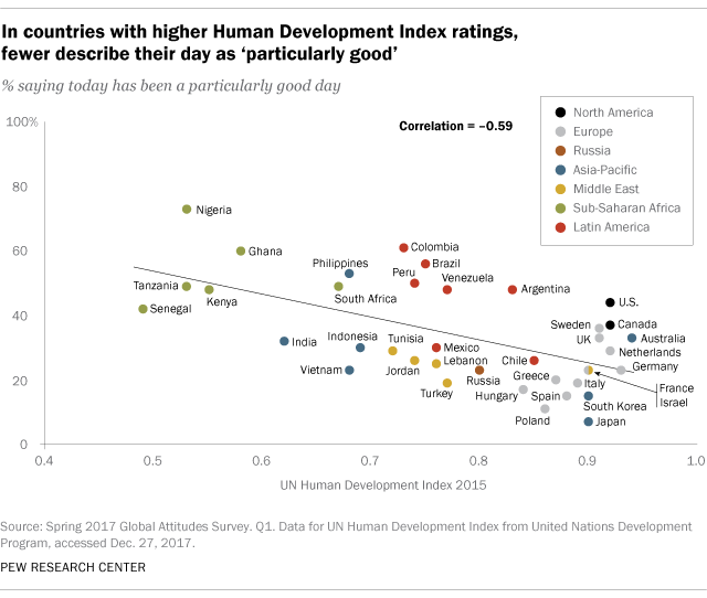 In countries with higher Human Development Index ratings, fewer describe their day as ‘particularly good’