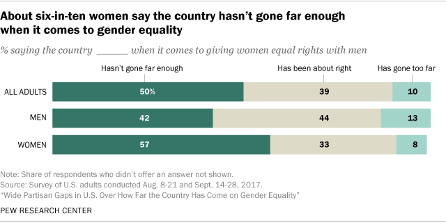Key findings on gender equality and discrimination in the U.S. | Pew ...