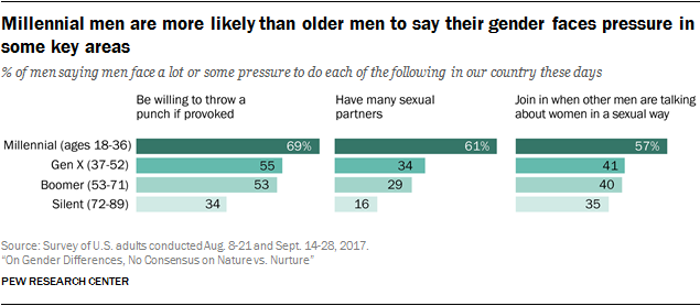 Millennial men are more likely than older men to say their gender faces pressure in some key areas