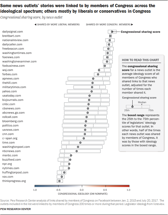 Some news outlets’ stories were linked to by members of Congress across the ideological spectrum; others mostly by liberals or conservatives in Congress