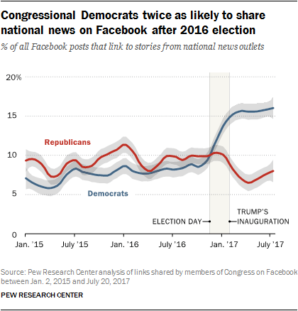 Congressional Democrats twice as likely to share national news on Facebook after 2016 election