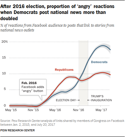 After 2016 election, proportion of ‘angry’ reactions when Democrats post national news more than doubled