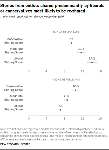 Stories from outlets shared predominantly by liberals or conservatives most likely to be re-shared