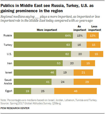 Publics in Middle East see Russia, Turkey, U.S. as gaining prominence in the region