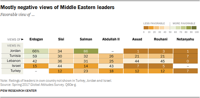 Mostly negative views of Middle Eastern leaders