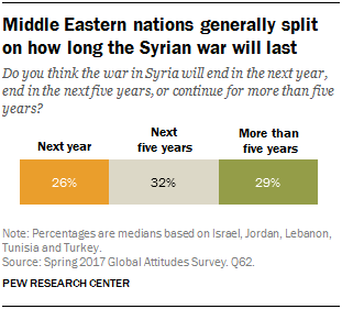 Middle Eastern nations generally split on how long the Syrian war will last