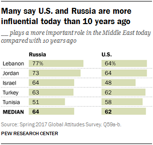Many say U.S. and Russia are more influential today than 10 years ago