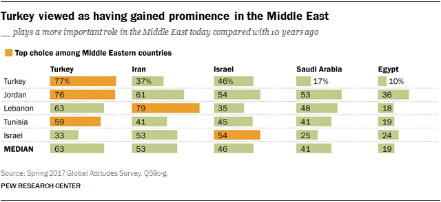 Turkey viewed as having gained prominence in the Middle East