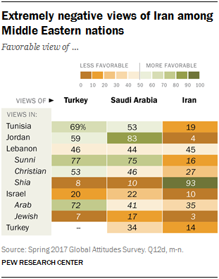 Extremely negative views of Iran among Middle Eastern nations