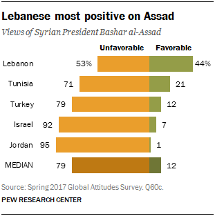 Lebanese most positive on Assad