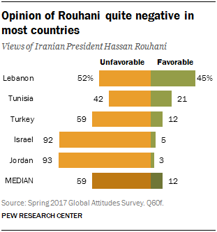 Opinion of Rouhani quite negative in most countries