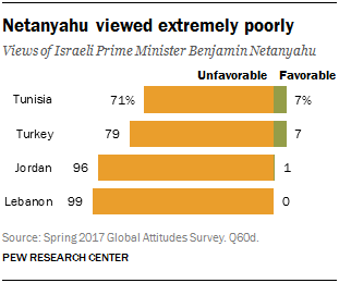 Netanyahu viewed extremely poorly