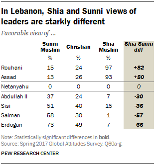 In Lebanon, Shia and Sunni views of leaders are starkly different
