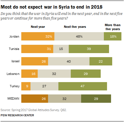 Most do not expect war in Syria to end in 2018