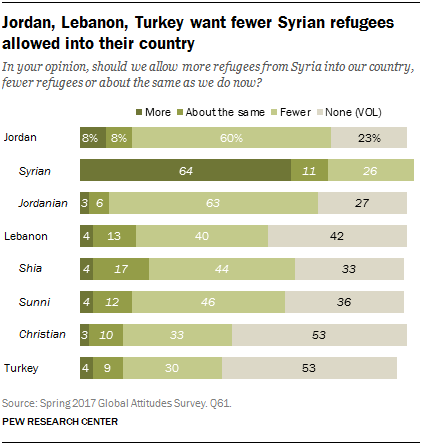 Jordan, Lebanon, Turkey want fewer Syrian refugees allowed into their country