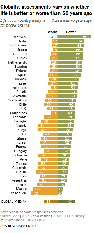 Globally, assessments vary on whether life is better or worse than 50 years ago