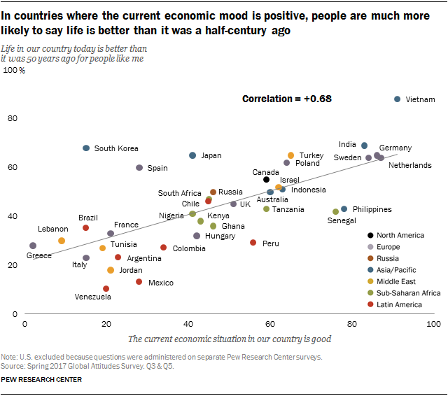 In countries where the current economic mood is positive, people are much more likely to say life is better than it was a half-century ago