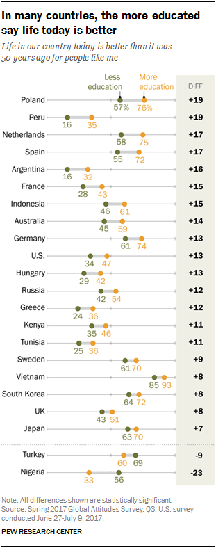 In many countries, the more educated say life today is better