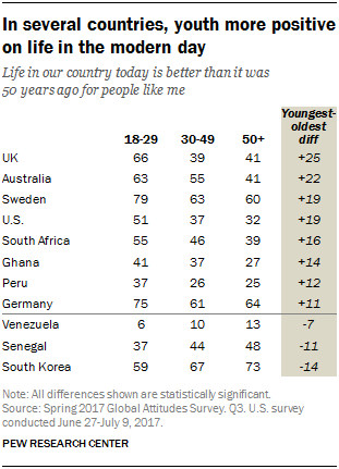 In several countries, youth more positive on life in the modern day