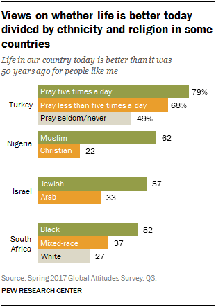 Views on whether life is better today divided by ethnicity and religion in some countries