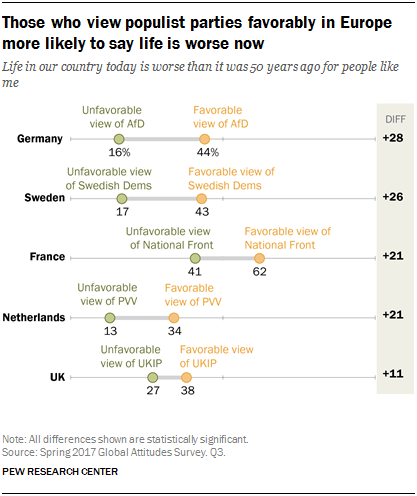 Those who view populist parties favorably in Europe more likely to say life is worse now