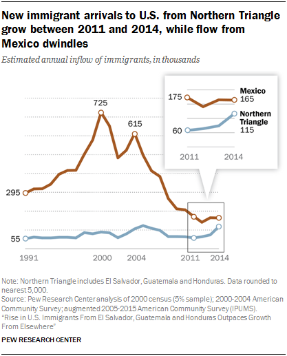 Line chart showing new immigrant arrivals to U.S. from Northern Triangle grow between 2011 and 2014, while flow from Mexico dwindles