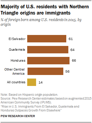 Chart showing that the majority of U.S. residents with Northern Triangle origins are immigrants