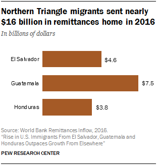 Chart showing that Northern Triangle migrants sent nearly $16 billion in remittances home in 2016