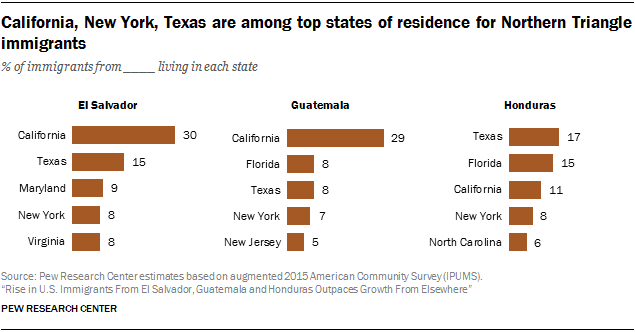 Chart showing that California, New York, Texas are among the top states of residence for Northern Triangle immigrants