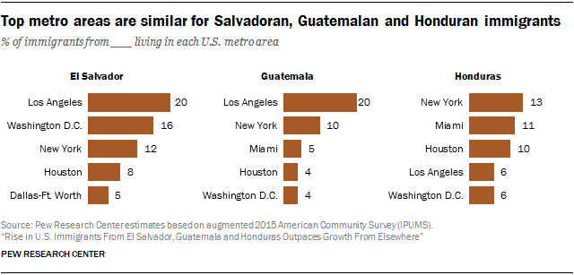 Chart showing that the top metro areas are similar for Salvadoran, Guatemalan and Honduran immigrants