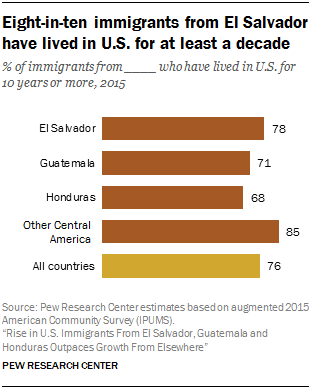 Chart showing that eight-in-ten immigrants from El Salvador have lived in the U.S. for at least a decade