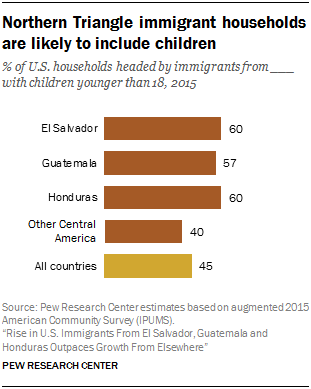 Chart showing that Northern Triangle immigrant households are likely to include children