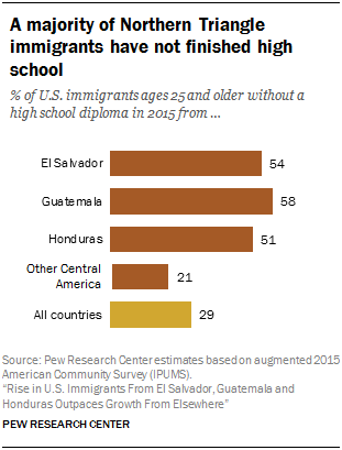Chart showing that a majority of Northern Triangle immigrants have not finished high school