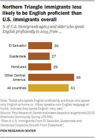 Chart showing that Northern Triangle immigrants are less likely to be English proficient than U.S. immigrants overall