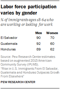 Table showing that labor force participation varies by gender