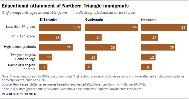 Chart showing the educational attainment of Northern Triangle immigrants