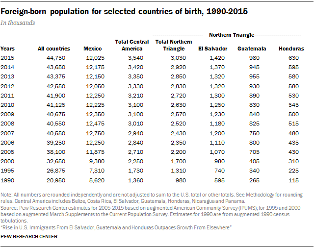 Table showing the foreign-born population for selected countries of birth, 1990-2015