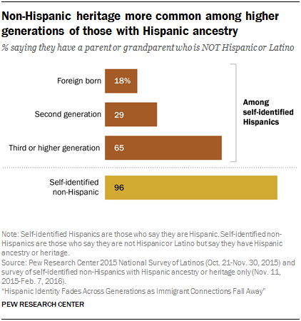 Non-Hispanic heritage more common among higher generations of those with Hispanic ancestry