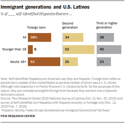 Immigrant generations and U.S. Latinos