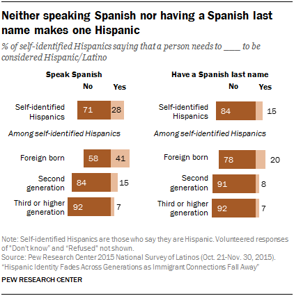 Neither speaking Spanish nor having a Spanish last name makes one Hispanic