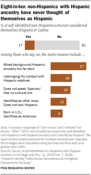 Eight-in-ten non-Hispanics with Hispanic ancestry have never thought of themselves as Hispanic
