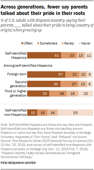 Across generations, fewer say parents talked about their pride in their roots