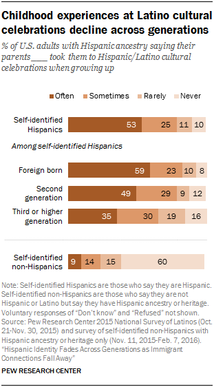 Childhood experiences at Latino cultural celebrations decline across generations