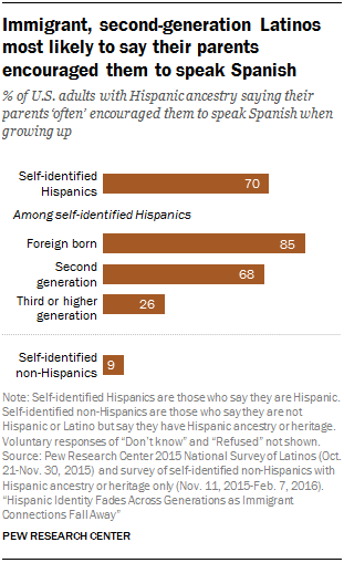 Immigrant, second-generation Latinos most likely to say their parents encouraged them to speak Spanish