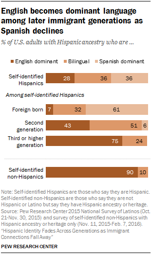 English becomes dominant language among later immigrant generations as Spanish declines