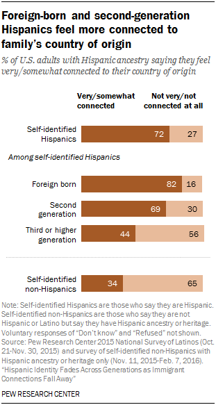 Foreign-born and second-generation Hispanics feel more connected to family’s country of origin